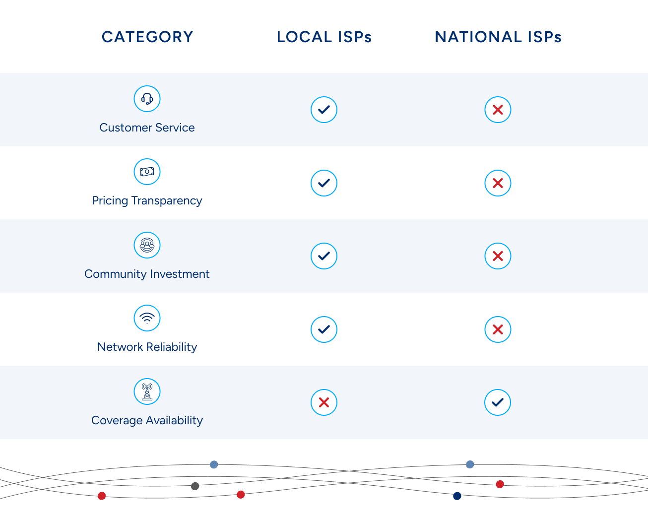 A chart comparing the benefits of local vs. national ISPs.