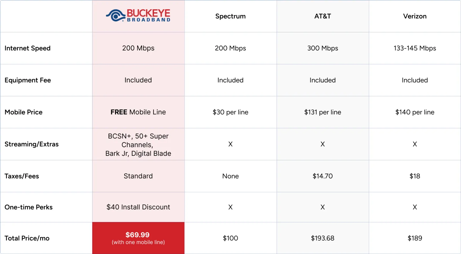 Buckeye 200 Mbps Internet Comparison Table