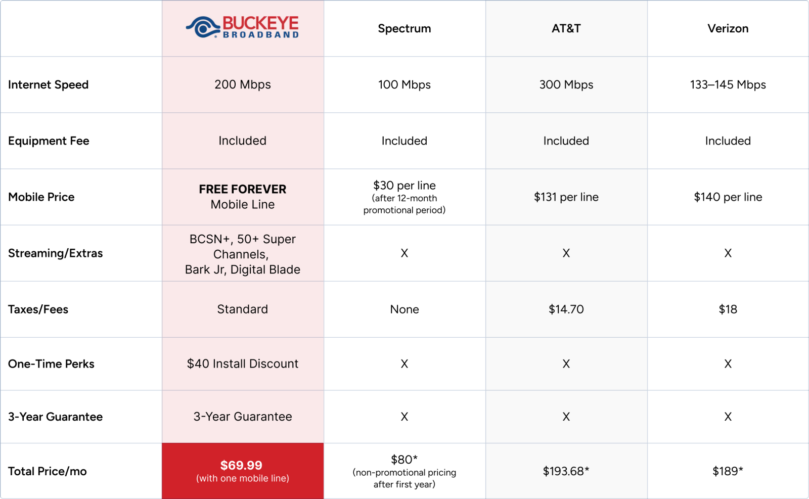 200 Mbps Internet Comparison Chart